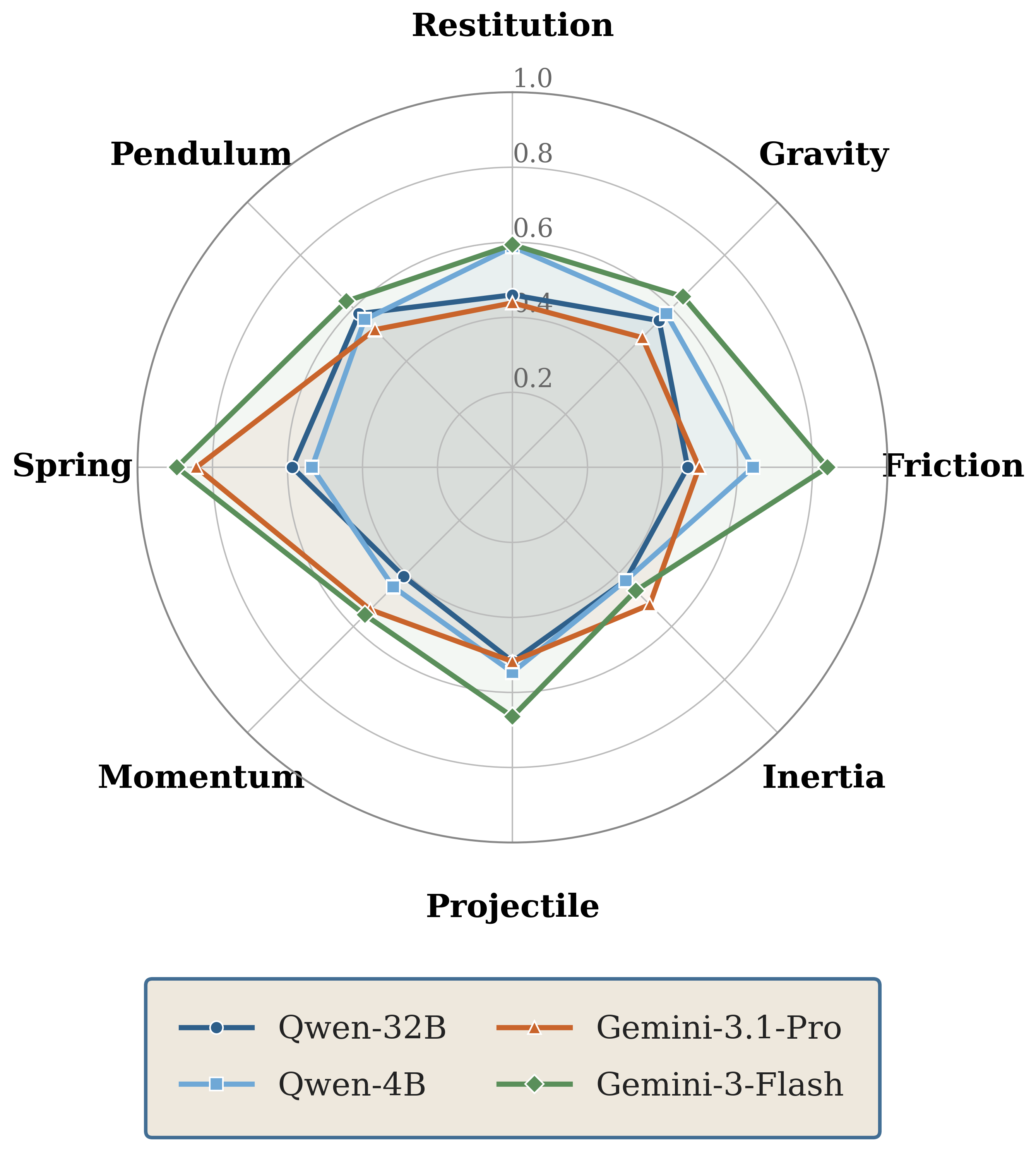 Per-phenomenon agreement radar chart for vision-language models