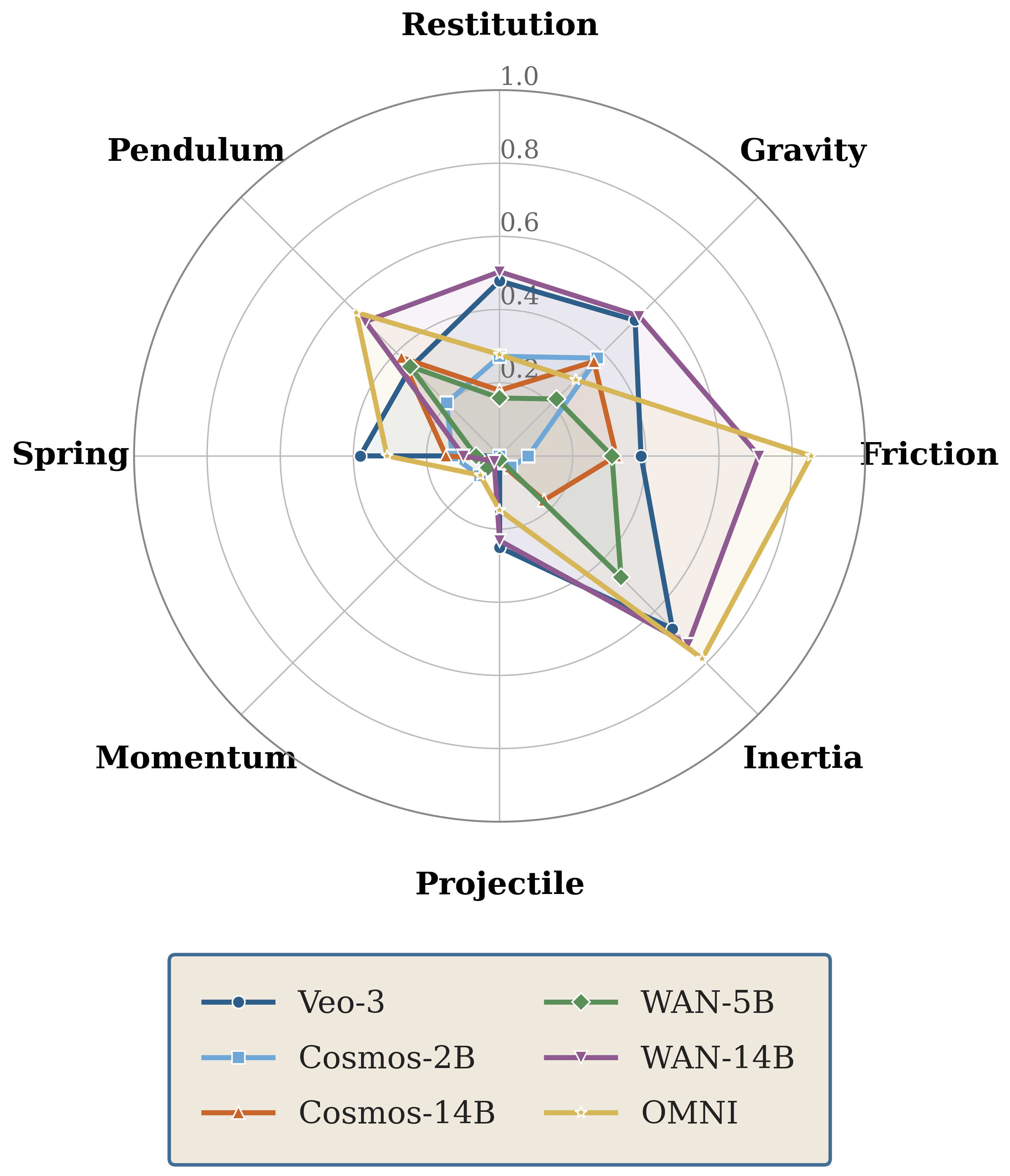 Per-phenomenon consistency radar chart for video generators