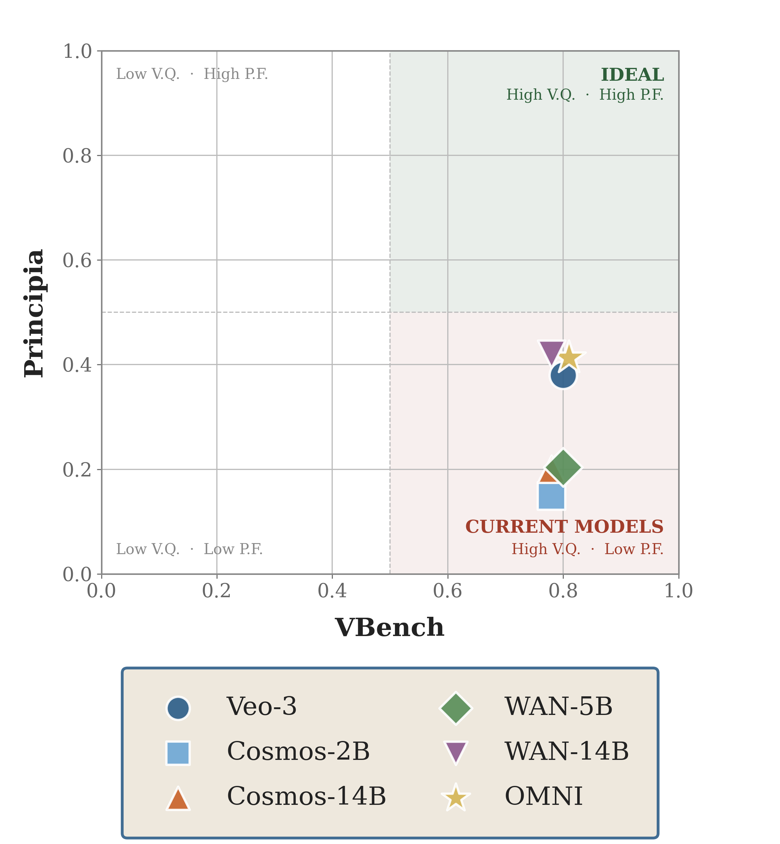 Scatter plot comparing VBench visual quality score against Principia physical consistency score